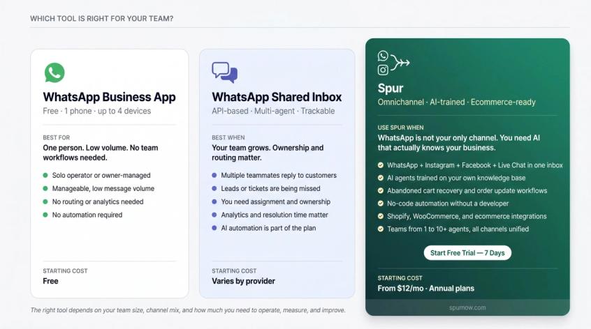 Three-column decision guide comparing WhatsApp Business App, WhatsApp Shared Inbox, and Spur for team messaging