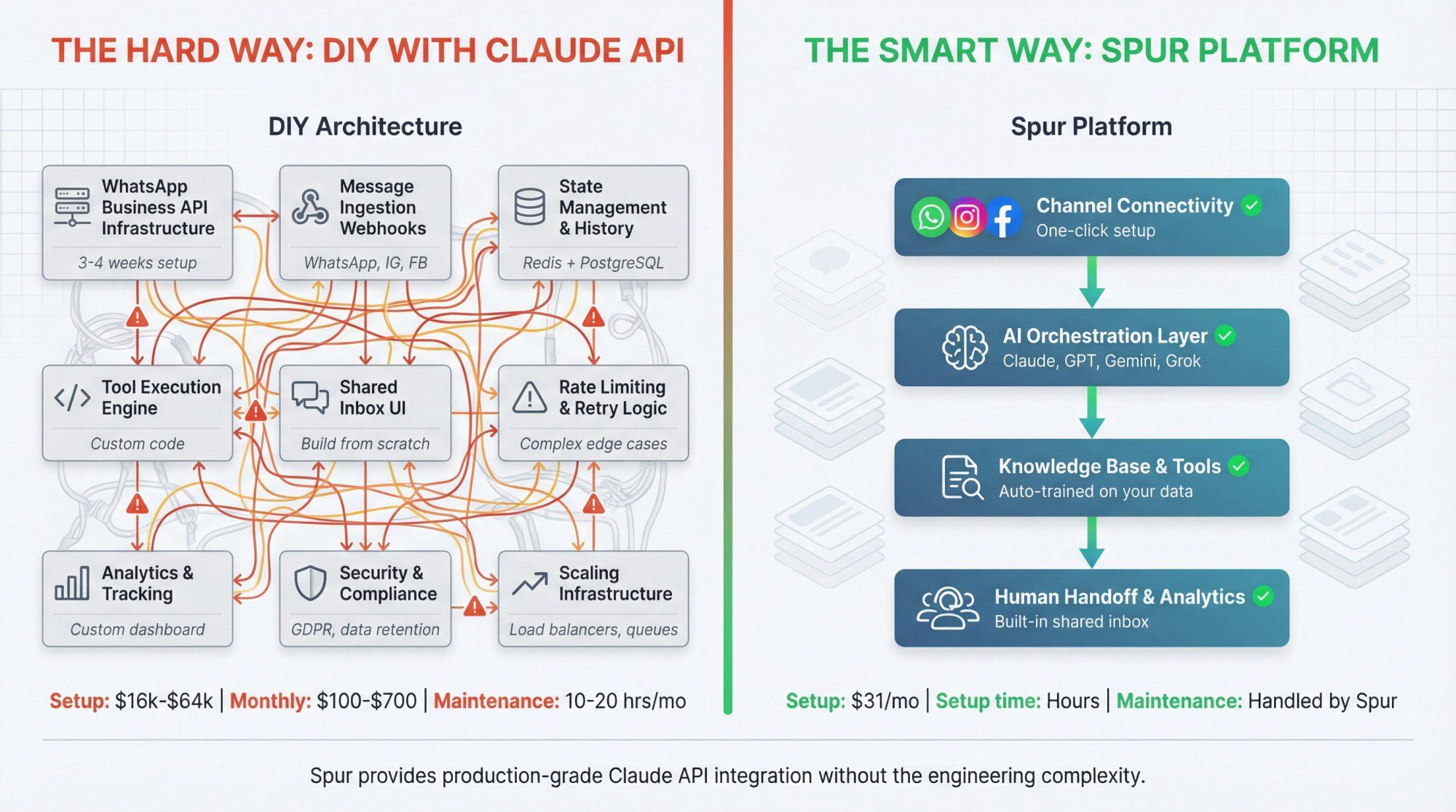 Side-by-side comparison showing complex DIY Claude API infrastructure with 9 interconnected systems versus streamlined Spur platform architecture