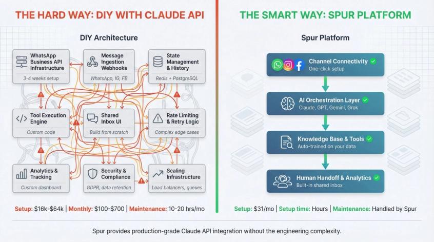 Side-by-side comparison showing complex DIY Claude API infrastructure with 9 interconnected systems versus streamlined Spur platform architecture