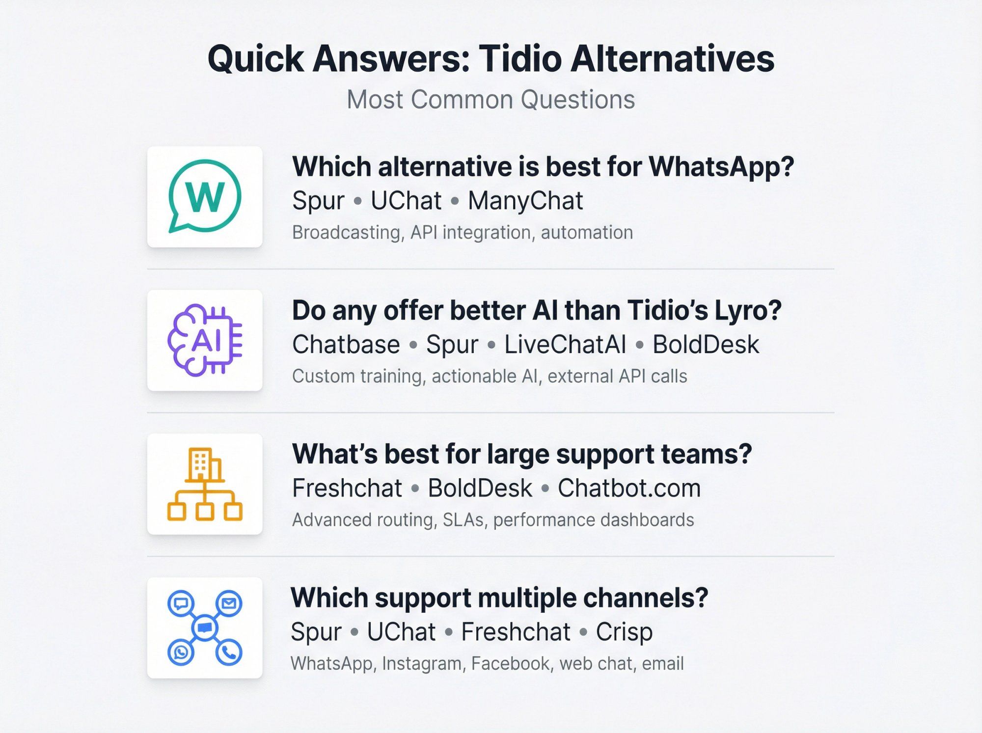 FAQ visual summary showing common questions about Tidio alternatives with icon-based categories