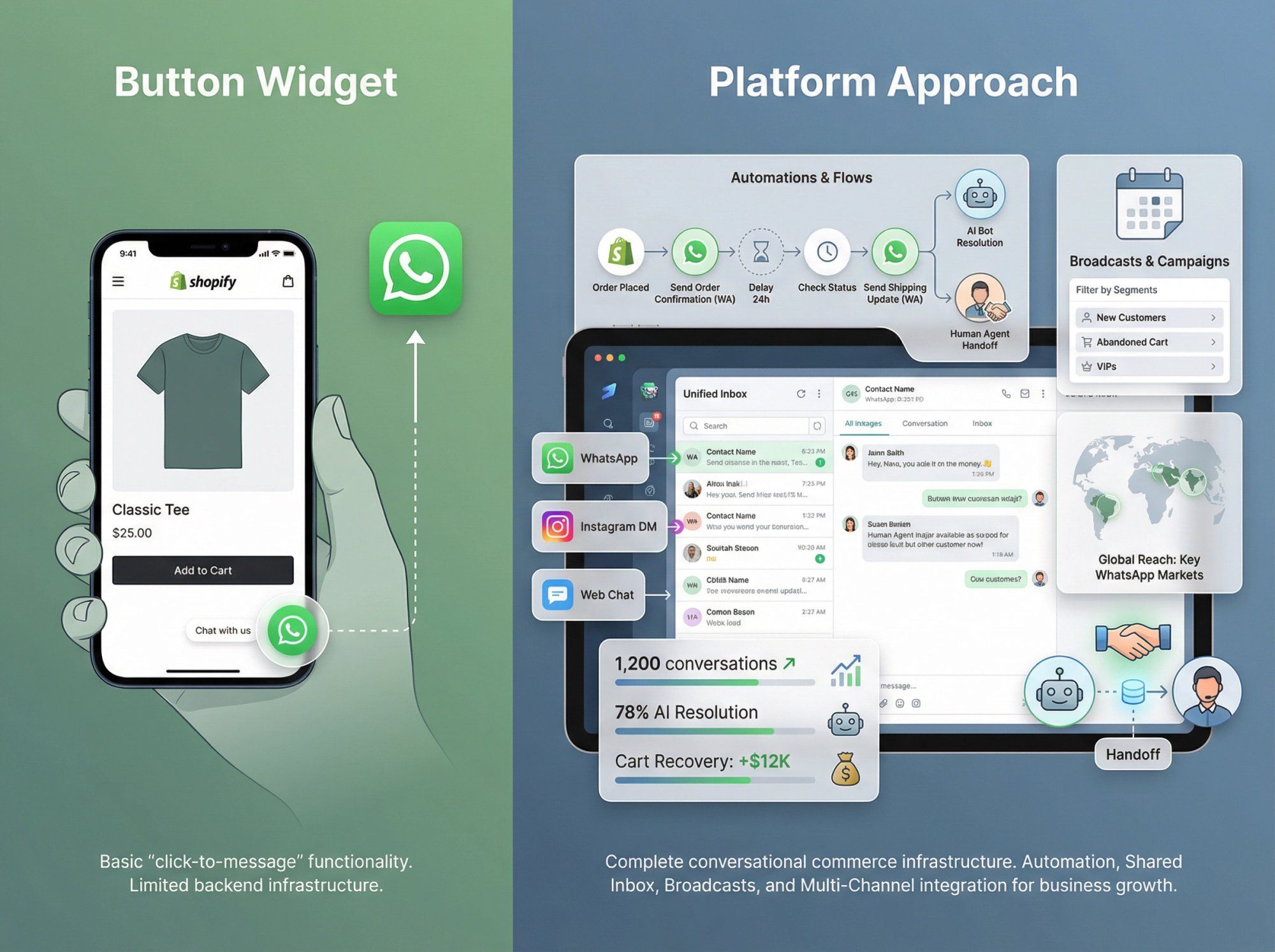 Side-by-side comparison showing WhatsApp button widget (basic click-to-chat) versus full platform approach with automation, broadcasts, shared inbox, and multi-channel integration