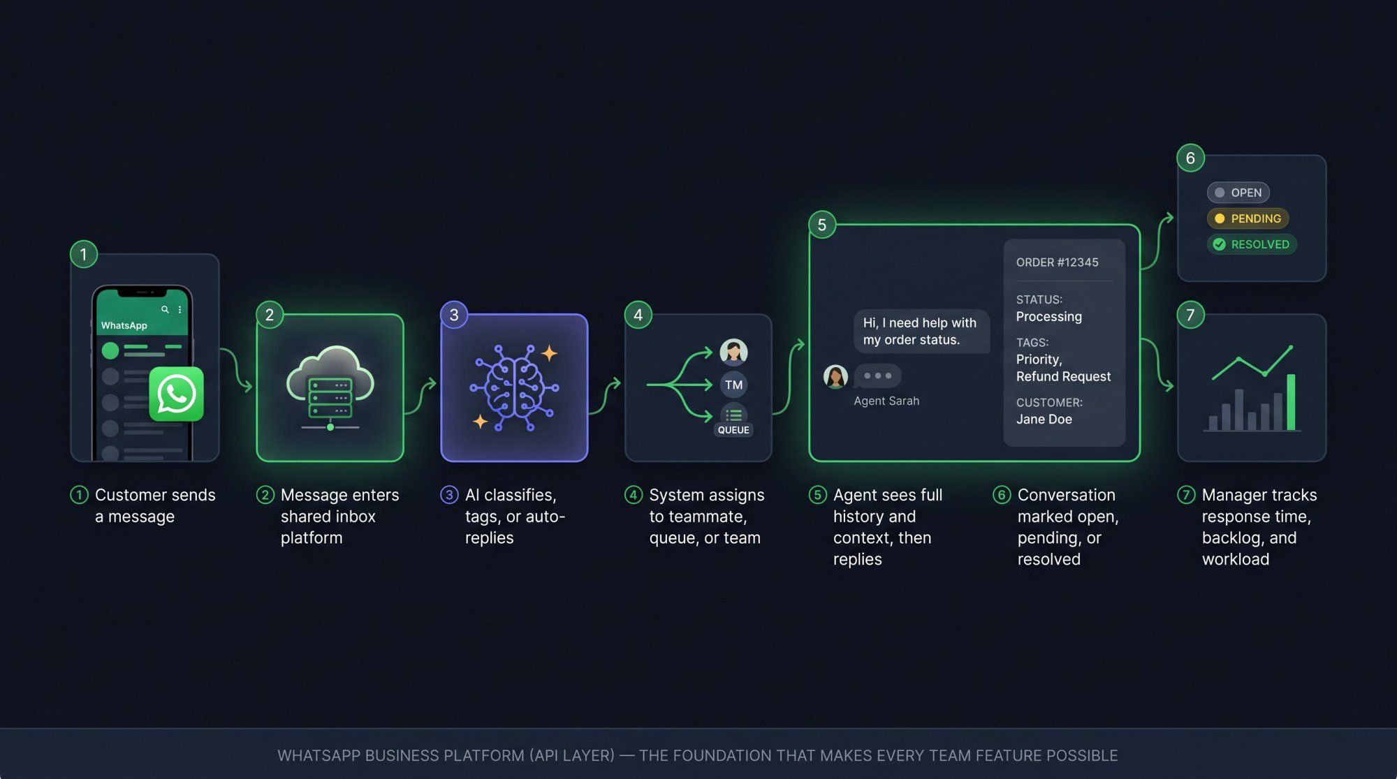 7-step WhatsApp shared inbox message flow diagram showing customer message journey from receipt through AI, routing, agent reply, and resolution