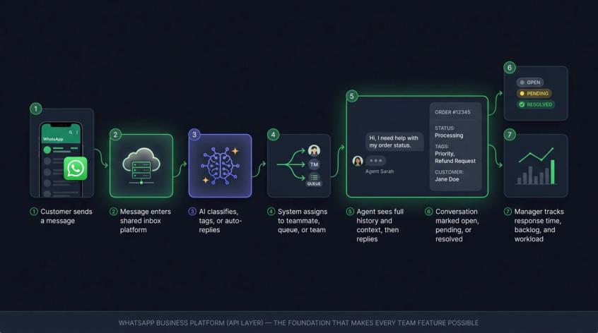 7-step WhatsApp shared inbox message flow diagram showing customer message journey from receipt through AI, routing, agent reply, and resolution