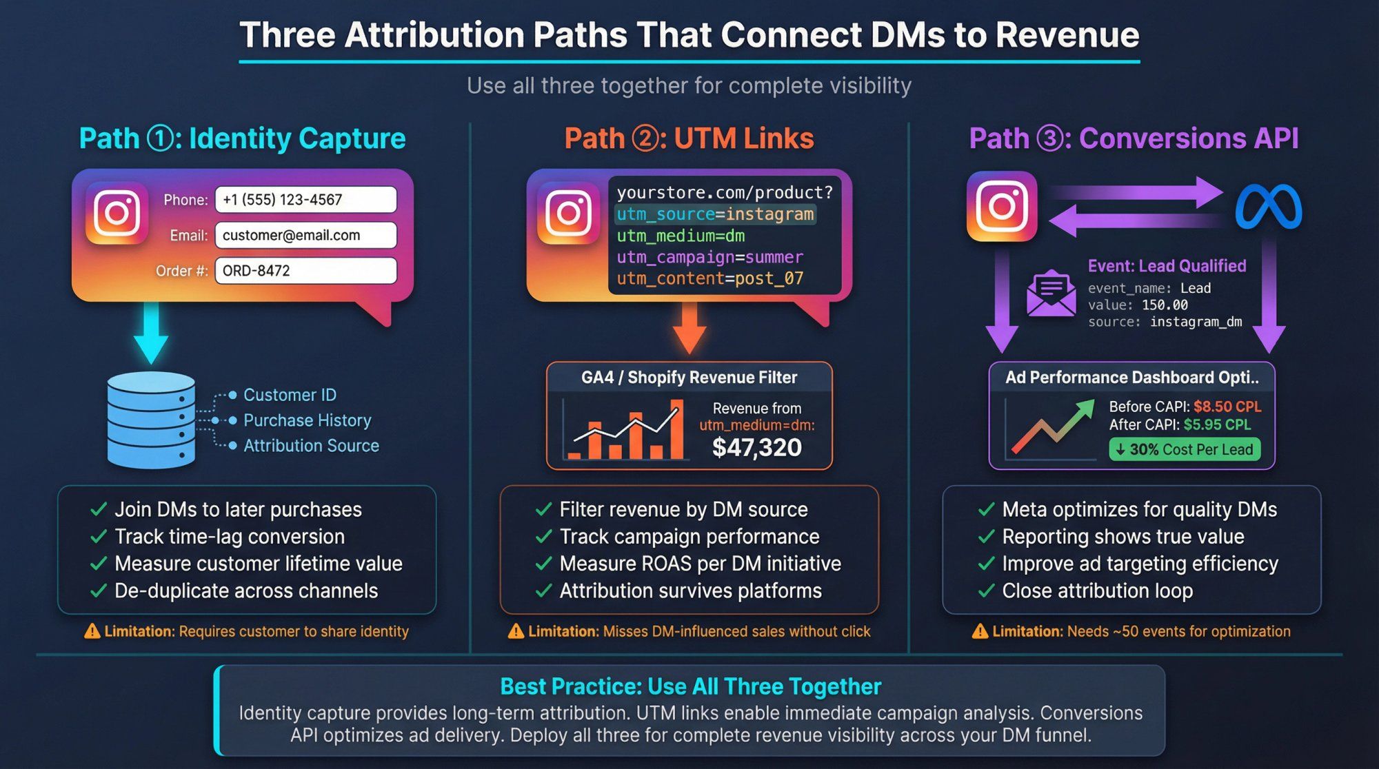 Three-path attribution model showing how Instagram DMs connect to actual revenue through identity capture, UTM tracking, and Meta Conversions API
