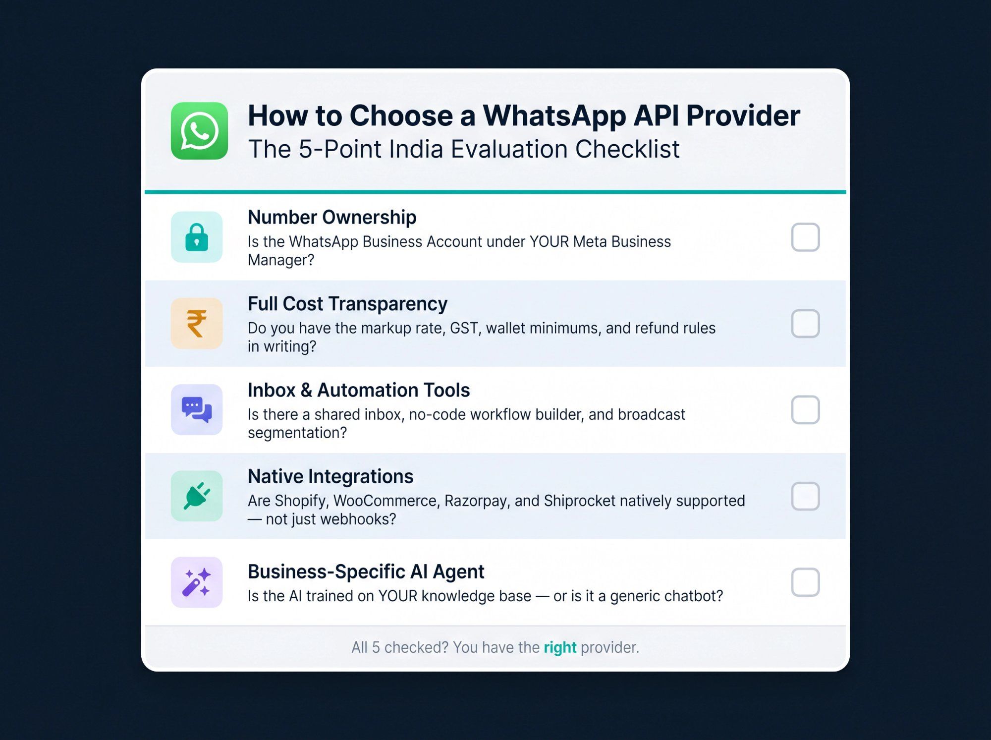 Five-criteria evaluation scorecard for choosing a WhatsApp API provider in India, covering number ownership, cost transparency, inbox tools, integrations, and AI agents