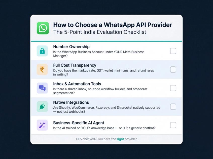 Five-criteria evaluation scorecard for choosing a WhatsApp API provider in India, covering number ownership, cost transparency, inbox tools, integrations, and AI agents