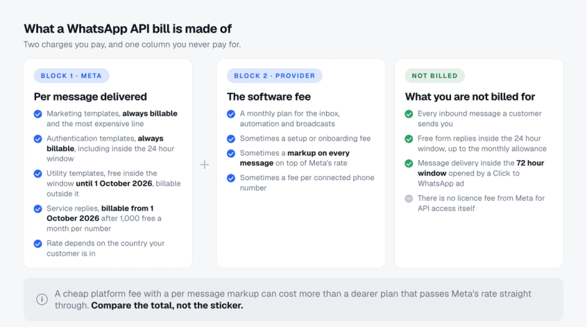 Diagram of a WhatsApp API bill showing two charges you pay, Meta per message delivered and your provider software fee, alongside a column of things you are not billed for including inbound messages and the 72 hour ad window