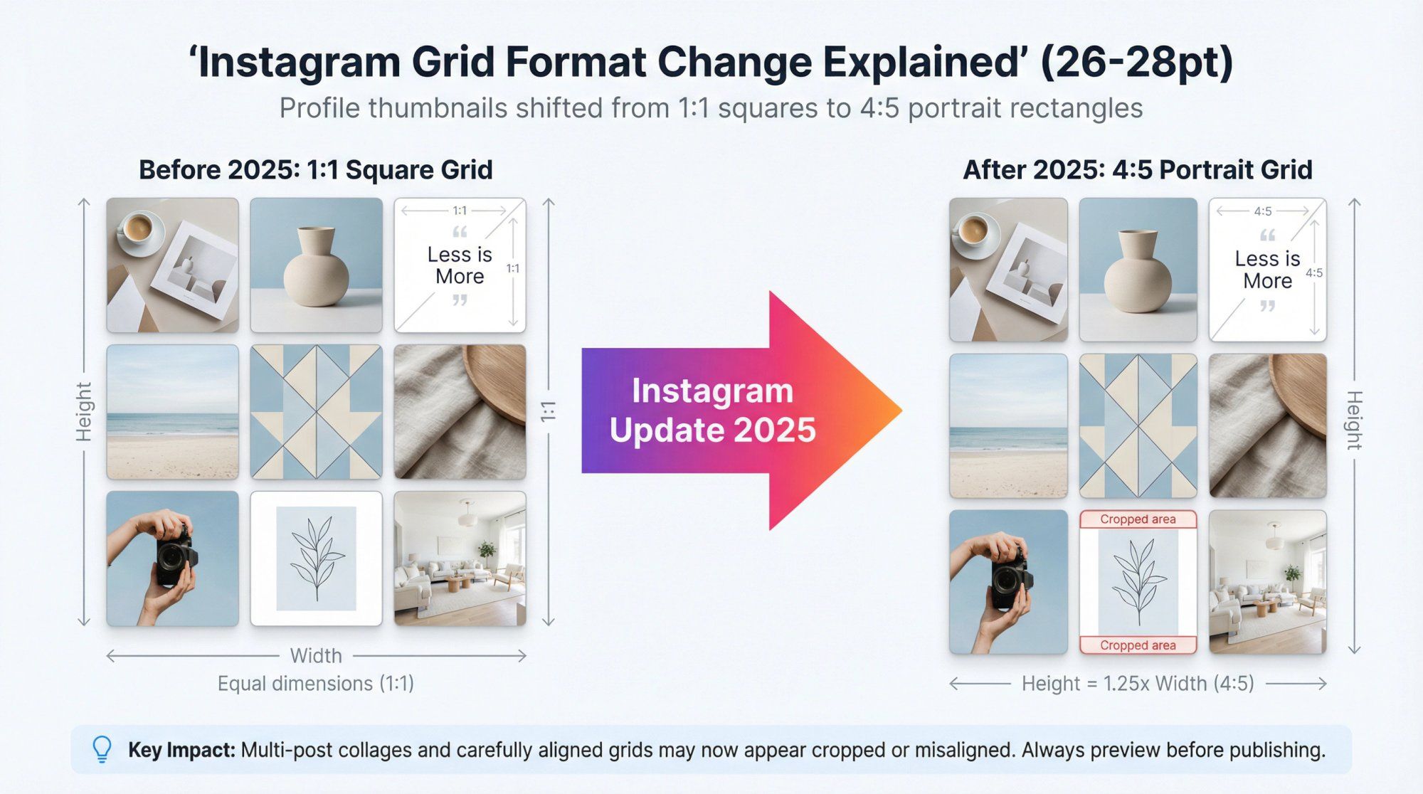 Visual comparison of Instagram 1:1 square grid versus new 4:5 vertical aspect ratio grid thumbnails in 2025