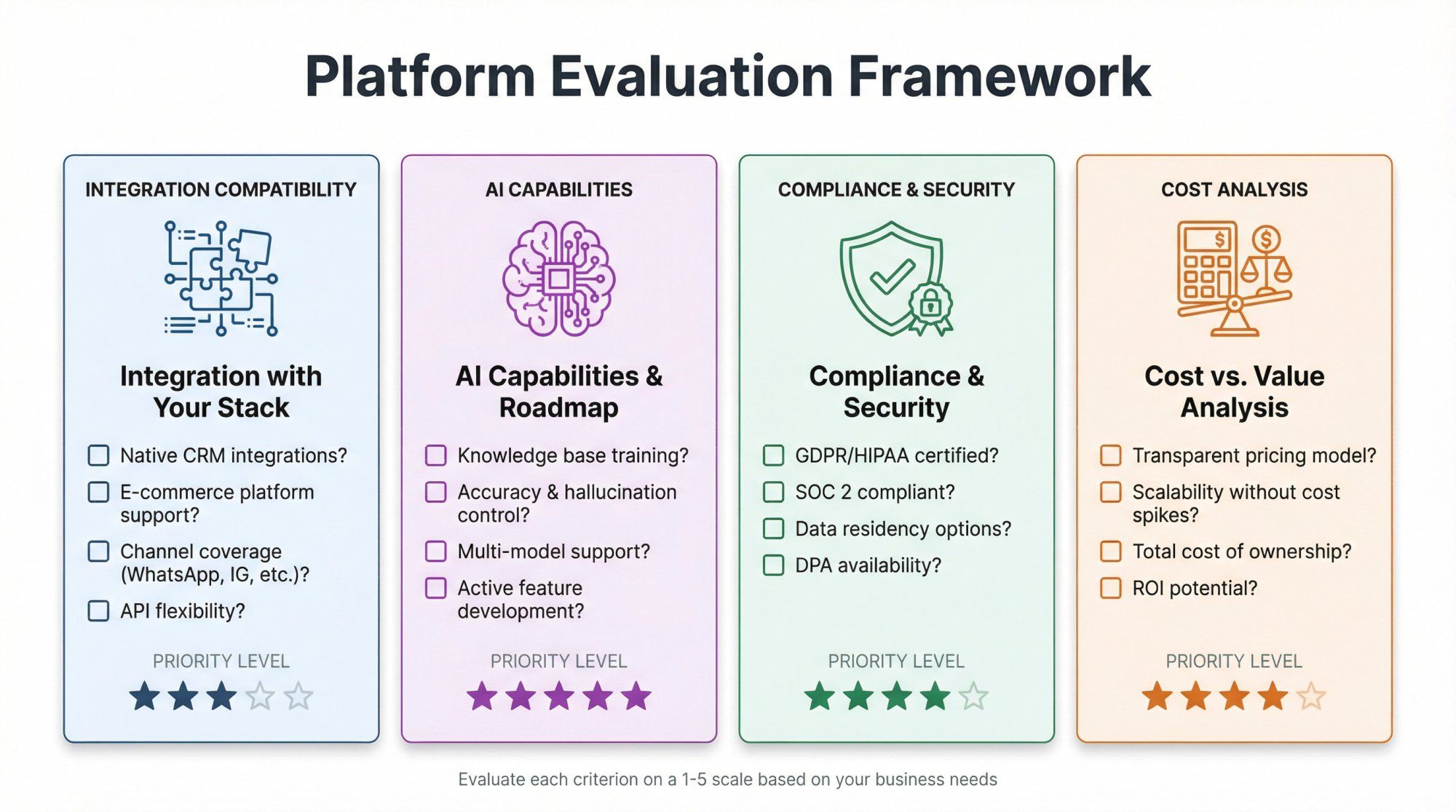 Four-quadrant decision framework showing Integration, AI Capabilities, Compliance, and Cost evaluation criteria for choosing chatbot platforms