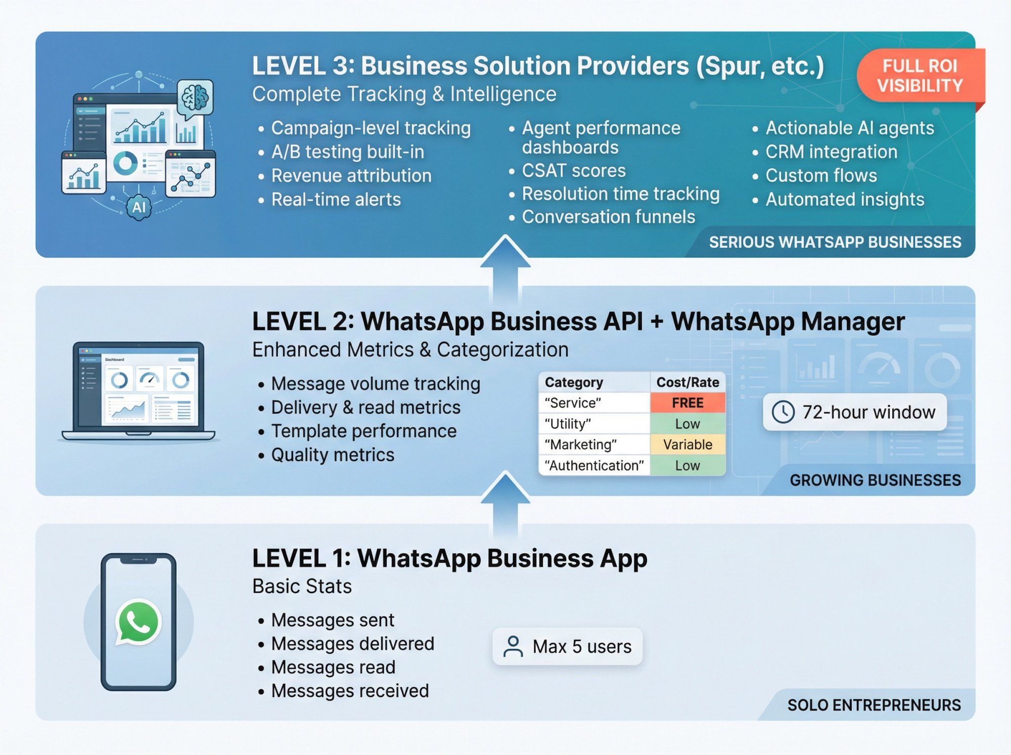 Three-tier vertical progression diagram showing WhatsApp tracking levels from basic app stats to full business platforms