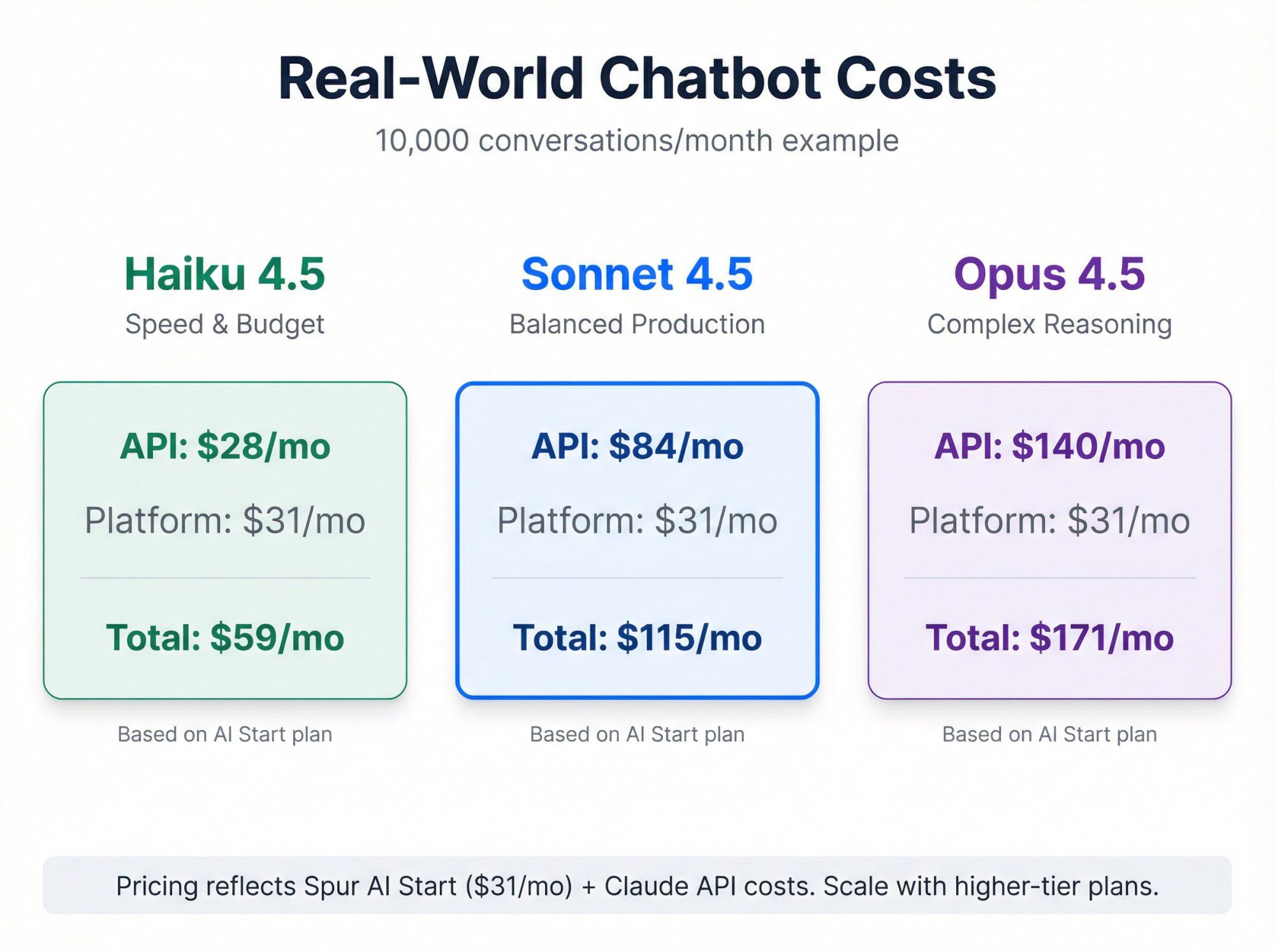 Clean pricing comparison showing Claude API cost tiers across three models with Spur platform fees