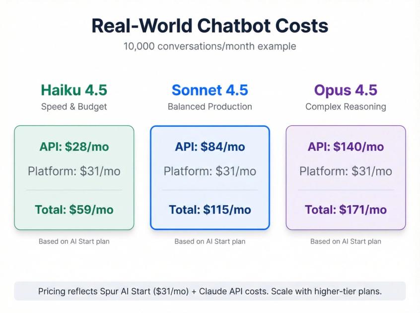 Clean pricing comparison showing Claude API cost tiers across three models with Spur platform fees