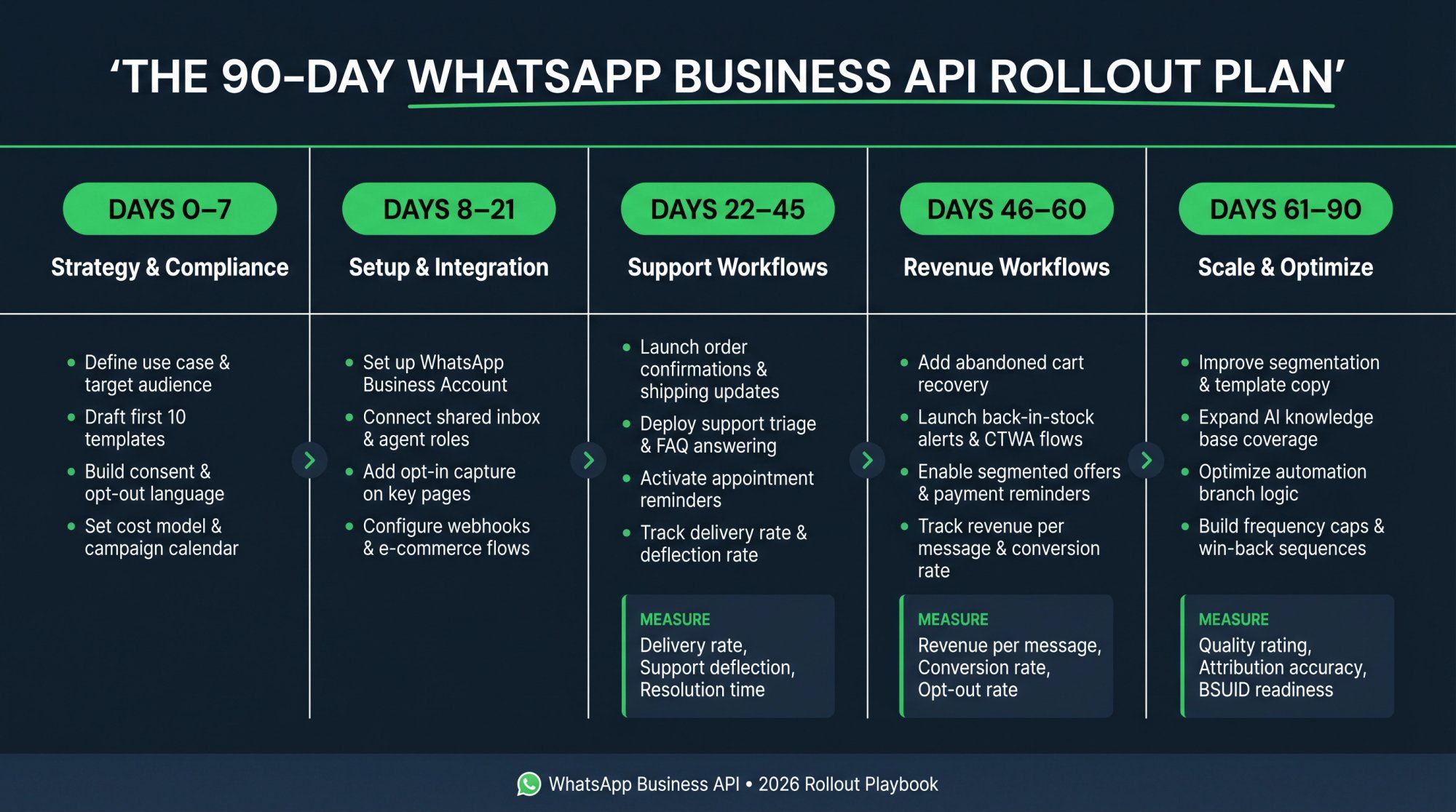90-day WhatsApp Business API rollout plan infographic showing five phases from strategy to scale