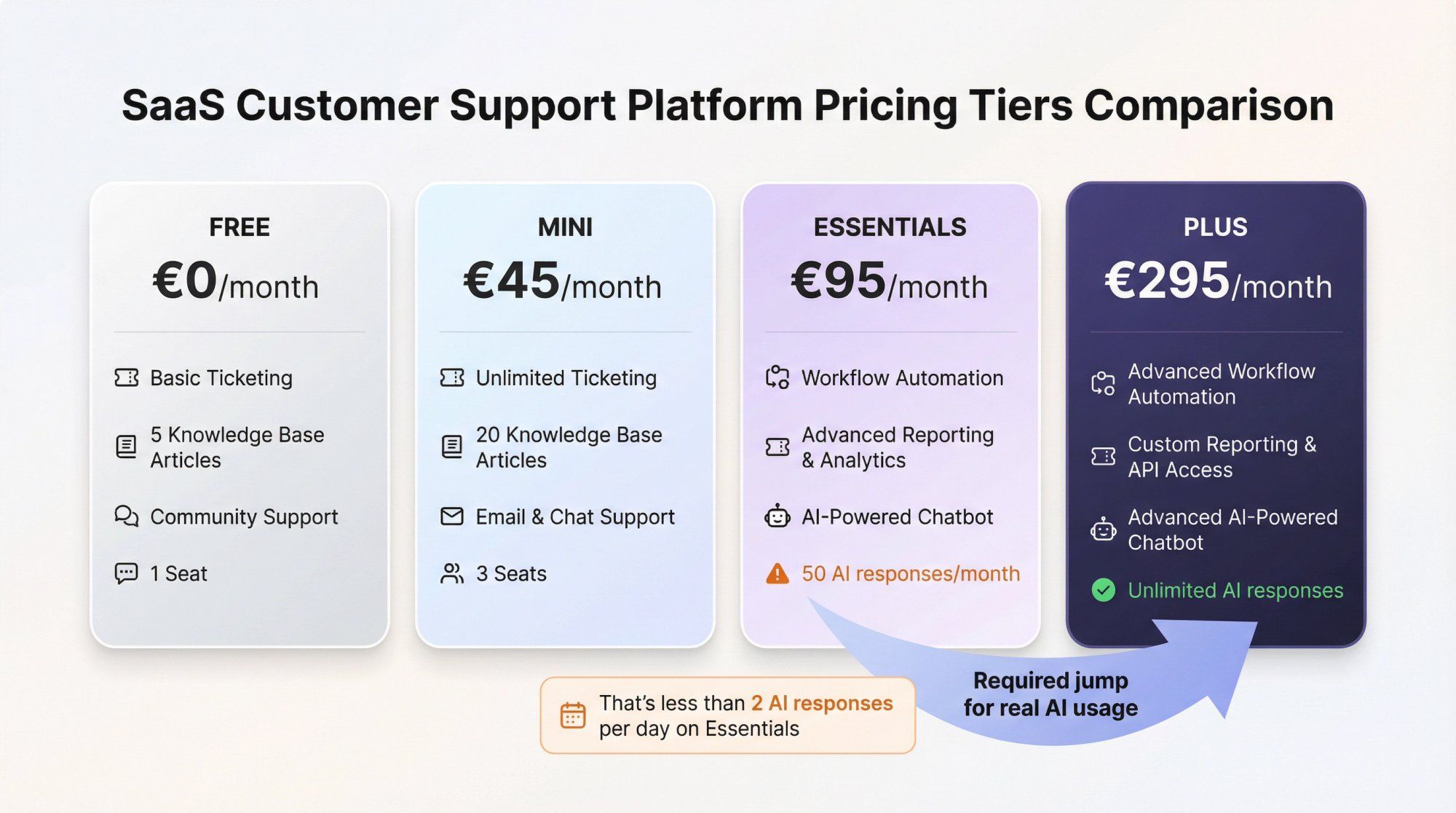 Crisp pricing tiers comparison showing the steep €95 to €295 jump required to unlock unlimited AI and automation