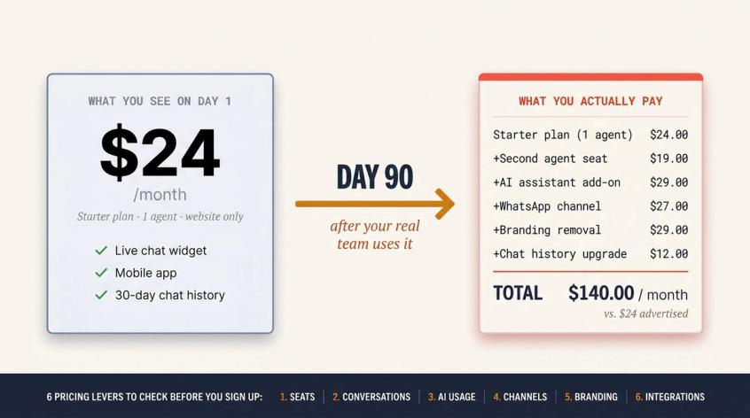Split infographic: low live chat sticker price vs inflated day-90 bill after adding agents, AI, channels, and branding removal