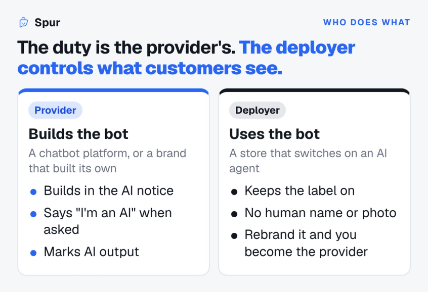 Diagram splitting Article 50 duties between the provider, the company that builds and sells the chatbot under its own name, and the deployer, the business that uses it to talk to customers