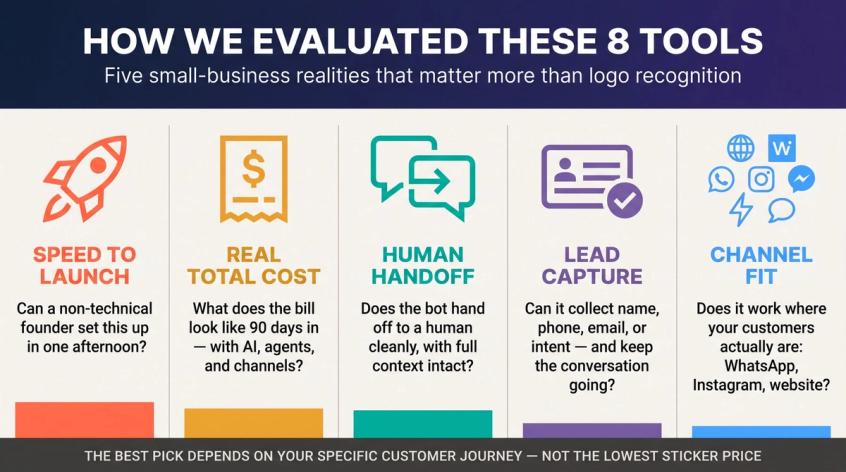 Five-criteria scorecard used to evaluate live chat tools for small businesses: speed, cost, handoff, lead capture, channel fit