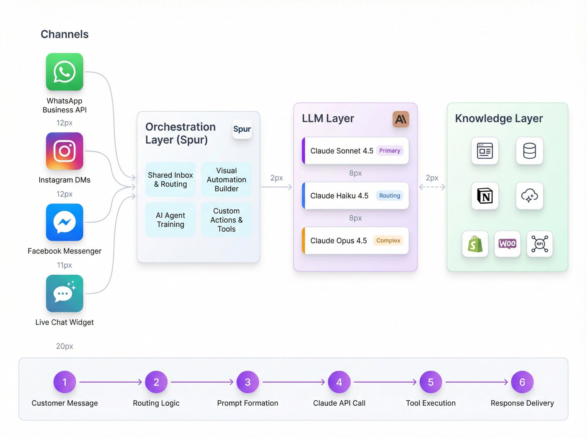 Technical architecture diagram showing Claude API integration with multi-channel support: WhatsApp, Instagram, Messenger flowing through Spur orchestration layer to Claude LLM with knowledge base