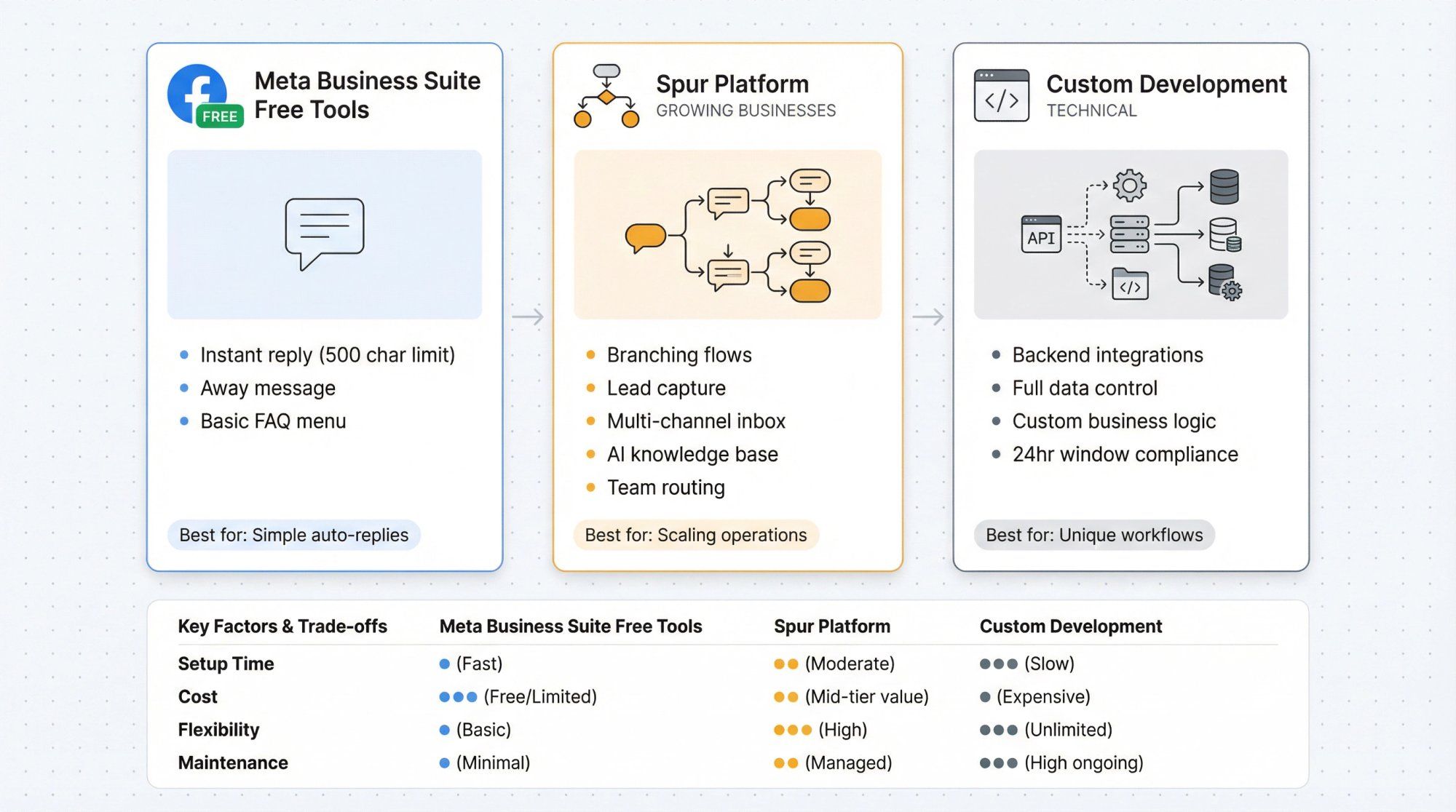 Three messenger automation paths comparison: Meta's free tools, Spur platform, and custom development