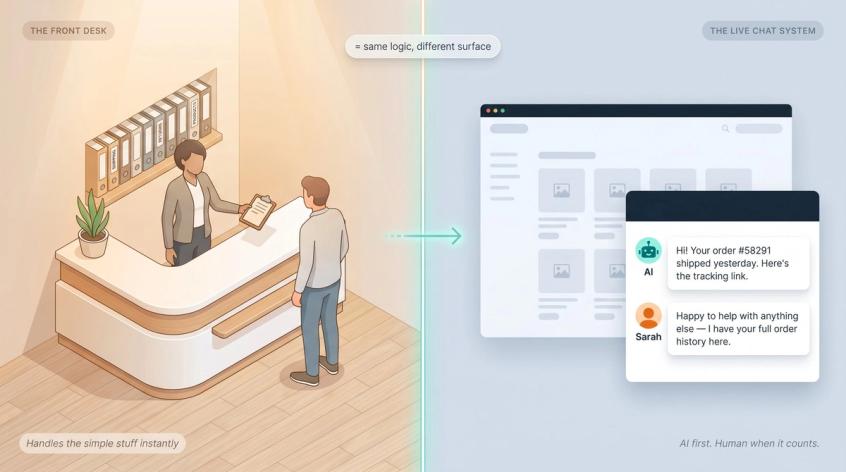 Side-by-side illustration: retail front desk on the left mirrors an AI plus human live chat interface on the right