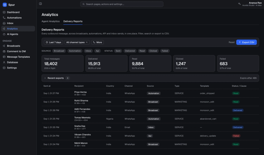Spur Delivery Reports with source and status filters, five delivery stat tiles and a per message table