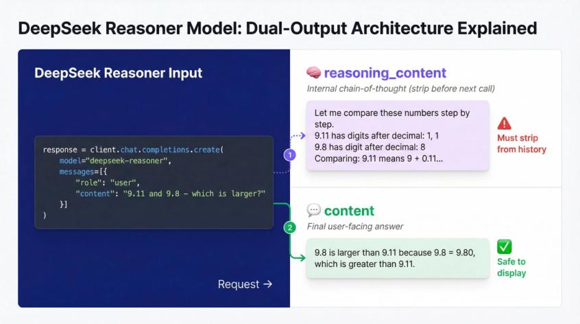 Technical diagram showing DeepSeek reasoner's dual-output architecture with reasoning_content and content streams