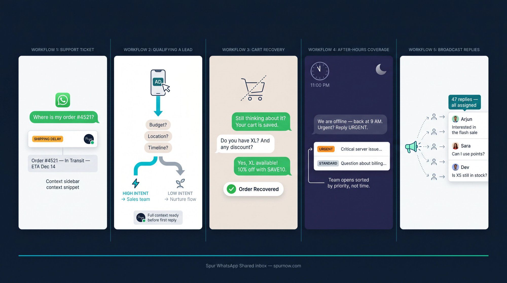 5-panel storyboard showing WhatsApp shared inbox workflows: support ticket, lead qualification, cart recovery, after-hours, and broadcast replies