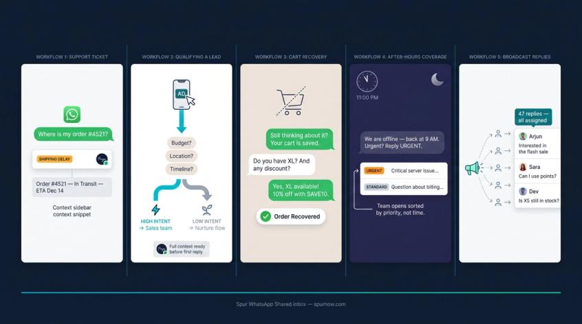 5-panel storyboard showing WhatsApp shared inbox workflows: support ticket, lead qualification, cart recovery, after-hours, and broadcast replies