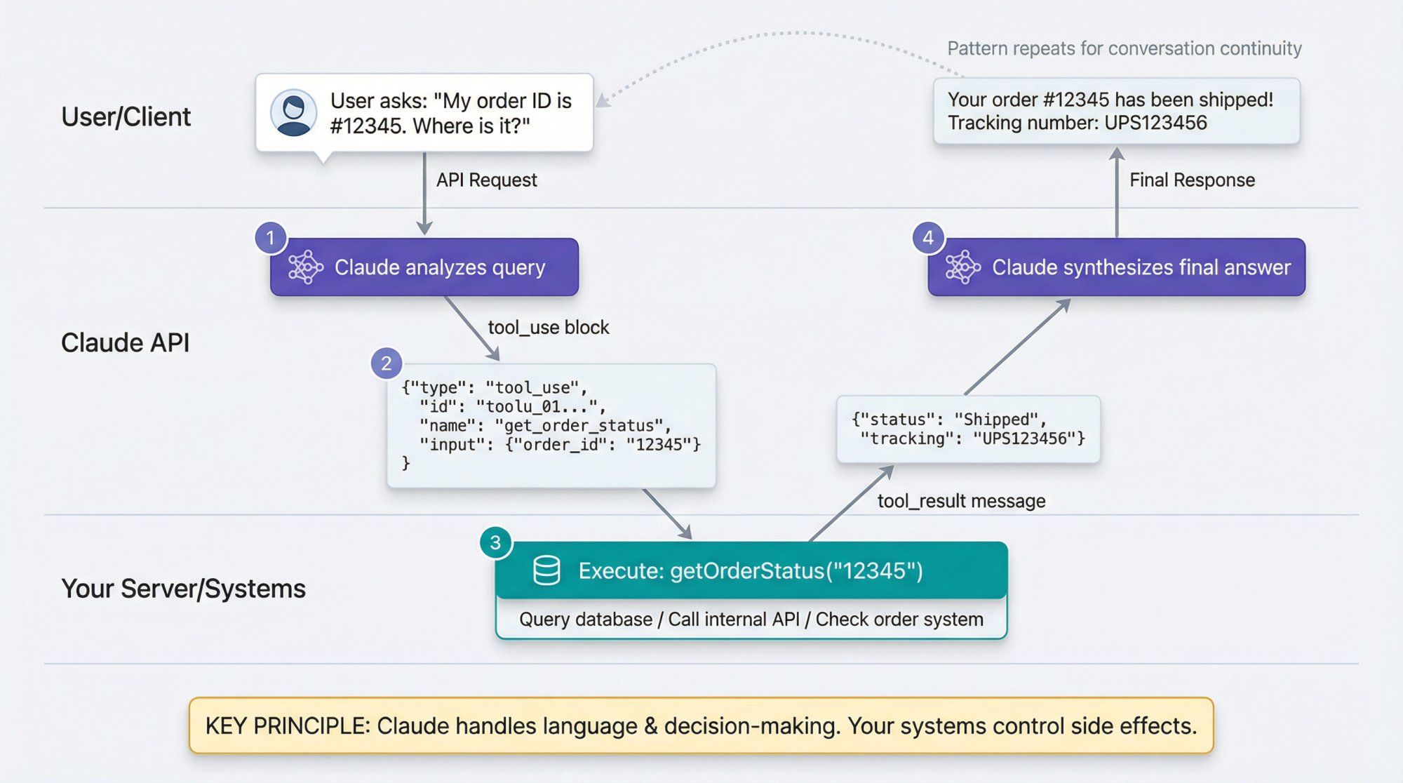 Technical diagram showing Claude API tool execution workflow: user query triggers tool_use response, server executes action, returns tool_result to Claude for final answer