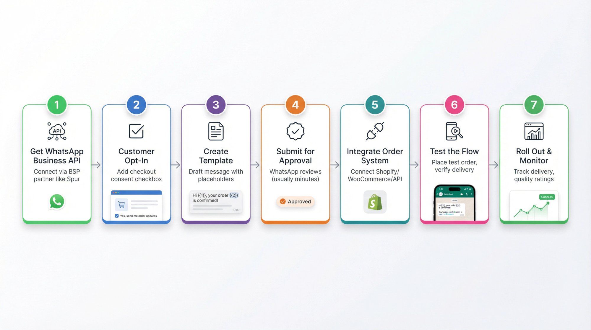 Step-by-step workflow diagram showing the 7-stage process to set up automated WhatsApp order confirmations