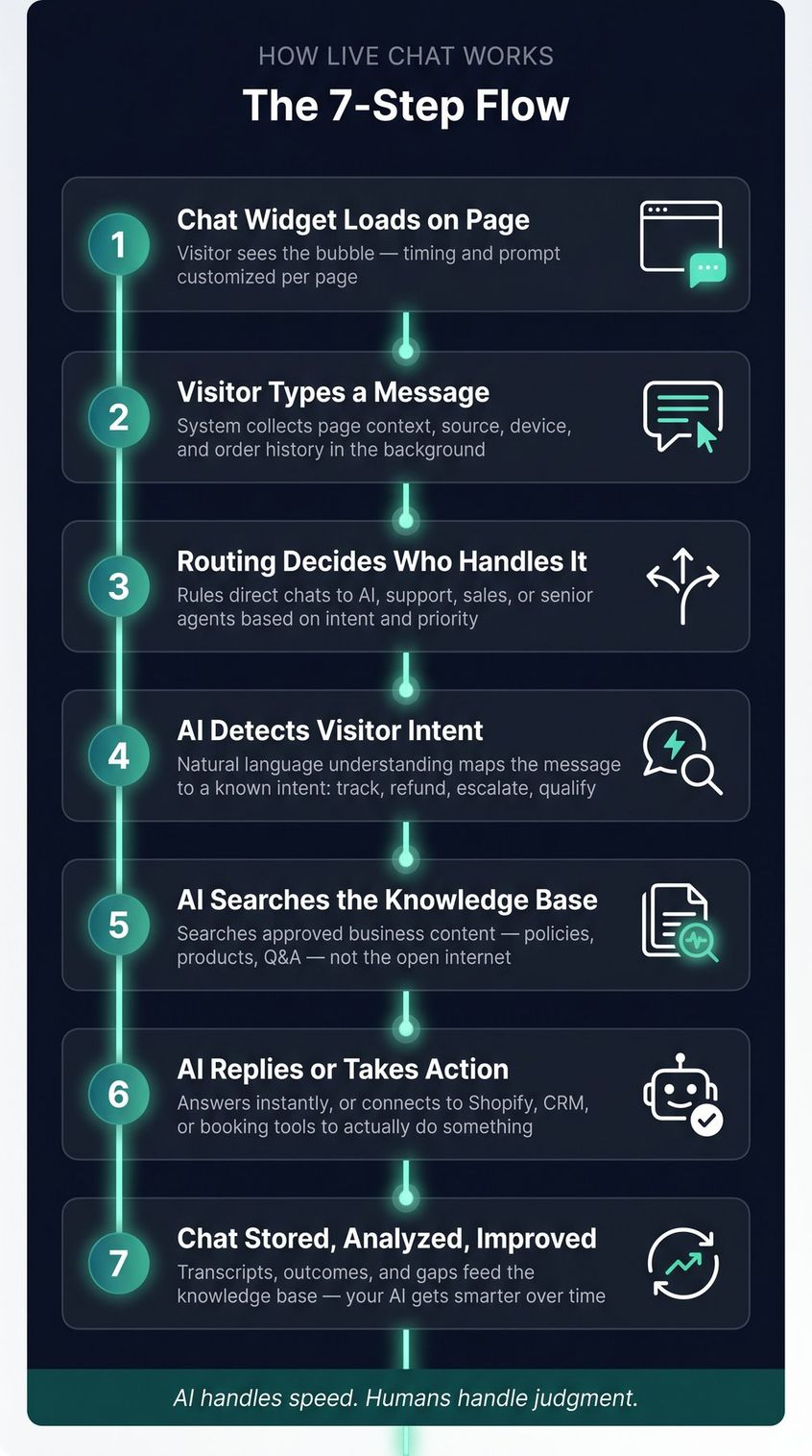 Vertical infographic showing all 7 steps of how live chat works, from widget load to AI reply and human handoff