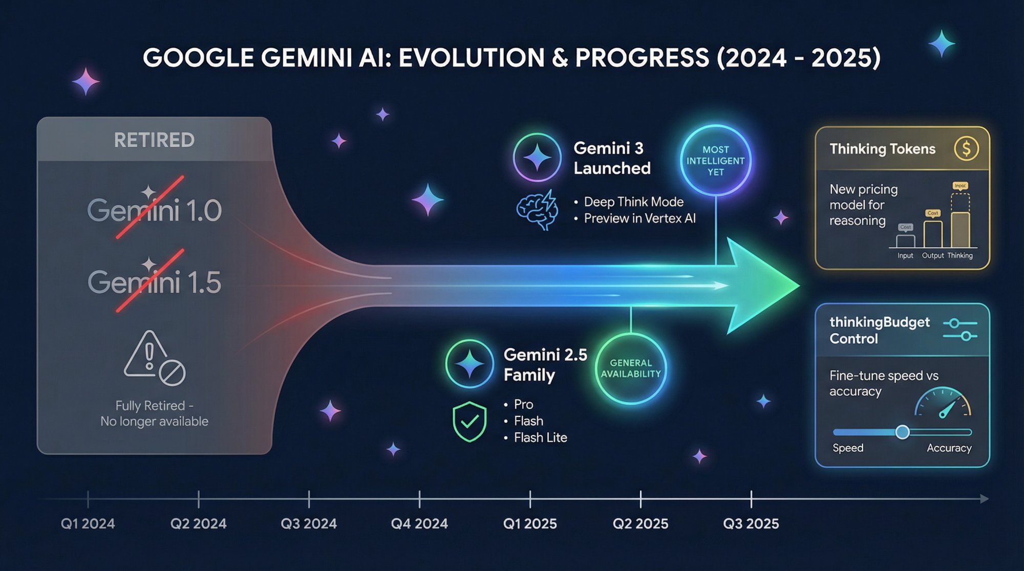 Visual timeline showing Gemini AI's evolution from 2024-2025, highlighting model retirements, launches, and key feature updates