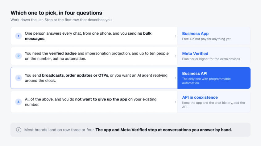 Decision chart with four rows: a solo operator picks the Business app, a team needing a badge picks Meta Verified, a business sending broadcasts or OTPs picks the Business API, and a business keeping its existing app picks the API in coexistence
