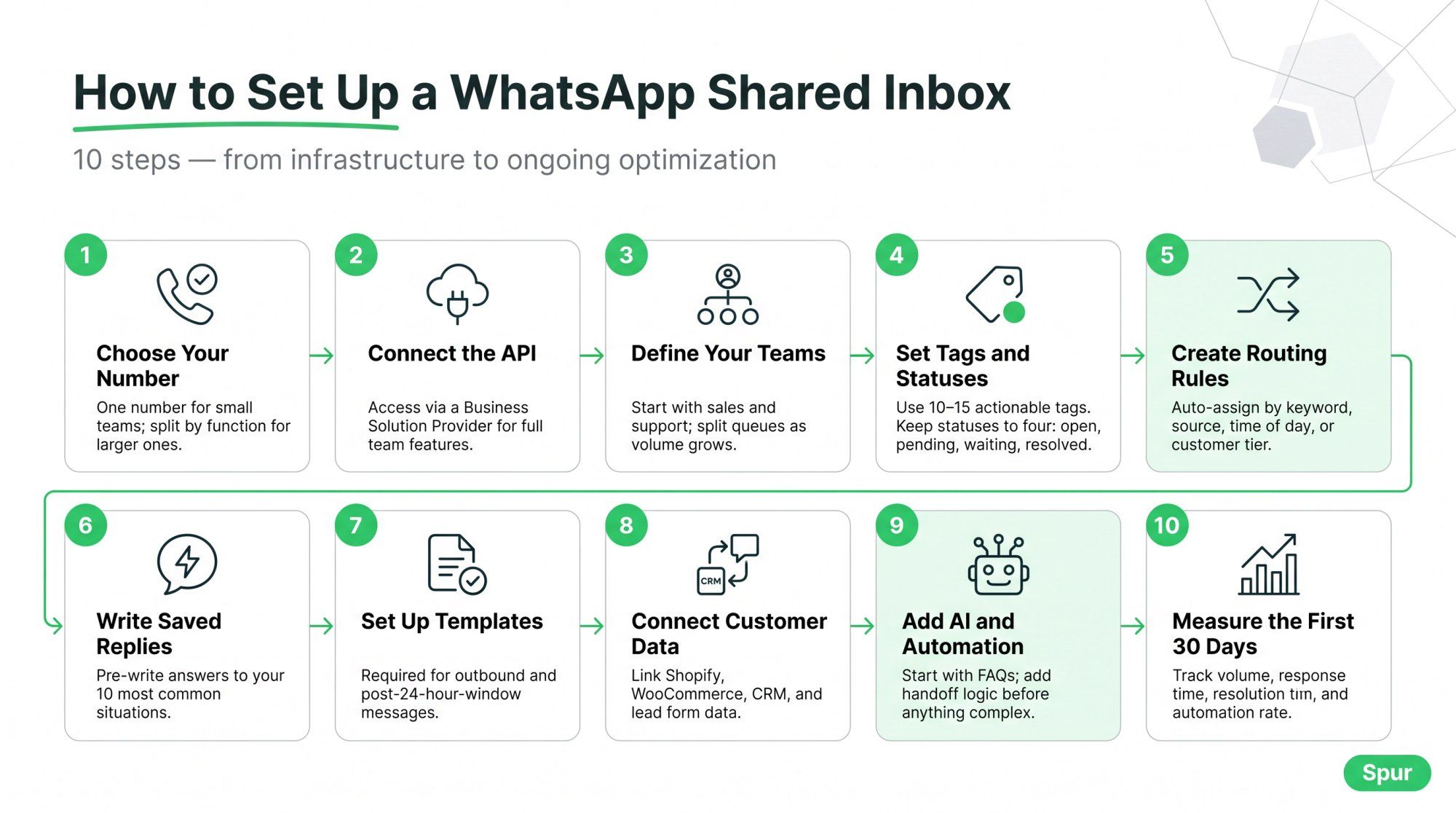10-step WhatsApp shared inbox setup roadmap showing the complete process from number selection to 30-day measurement