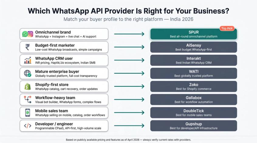 Buyer-to-provider decision map: 8 Indian business profiles matched to the right WhatsApp API provider in India 2026