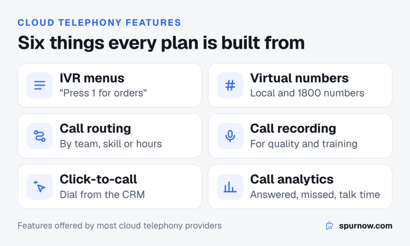 Grid of six cloud telephony features: IVR menus, virtual and toll-free numbers, call routing, call recording, click-to-call and call analytics