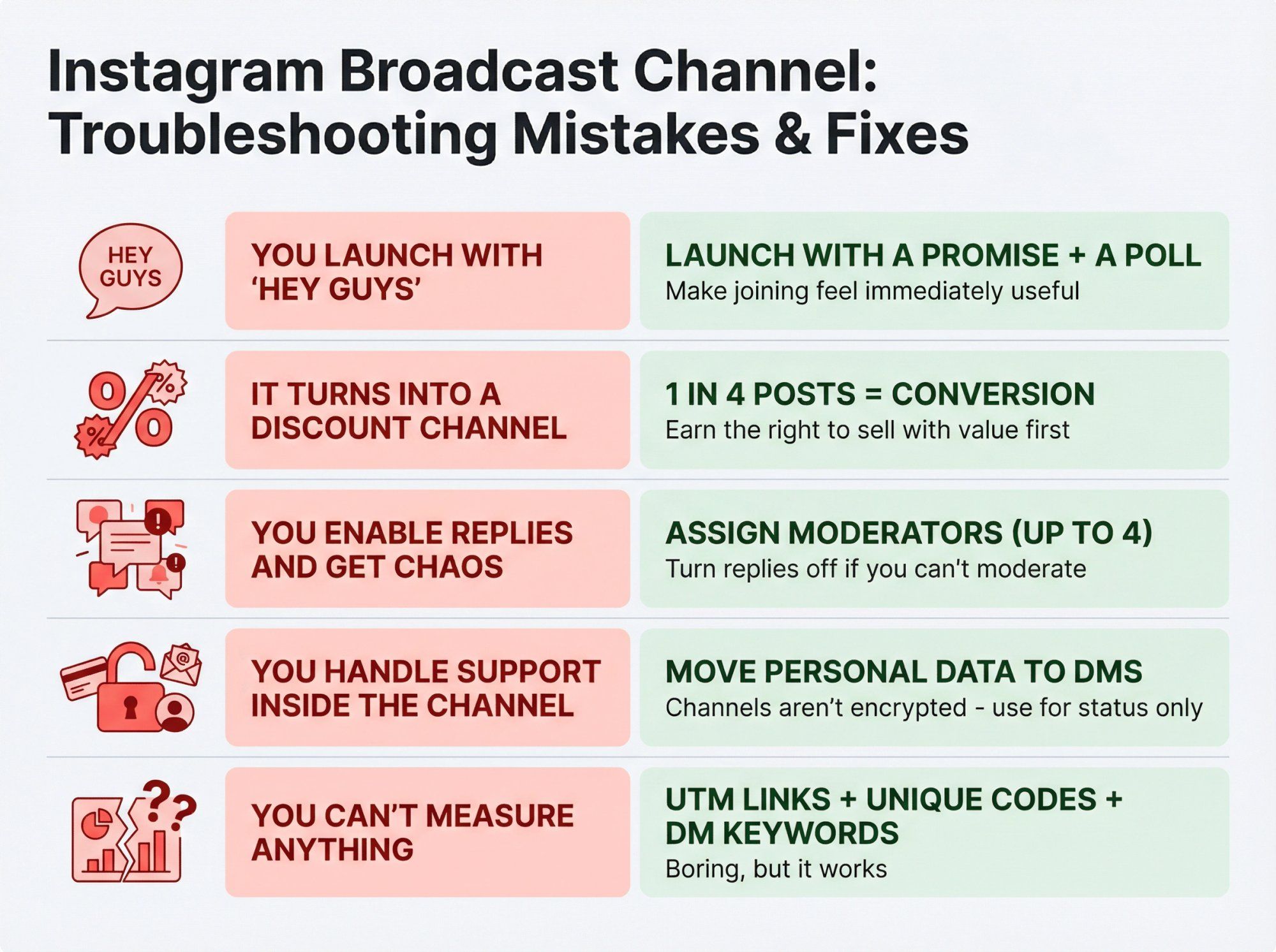 Five-row troubleshooting guide showing common Instagram broadcast channel mistakes and their fixes
