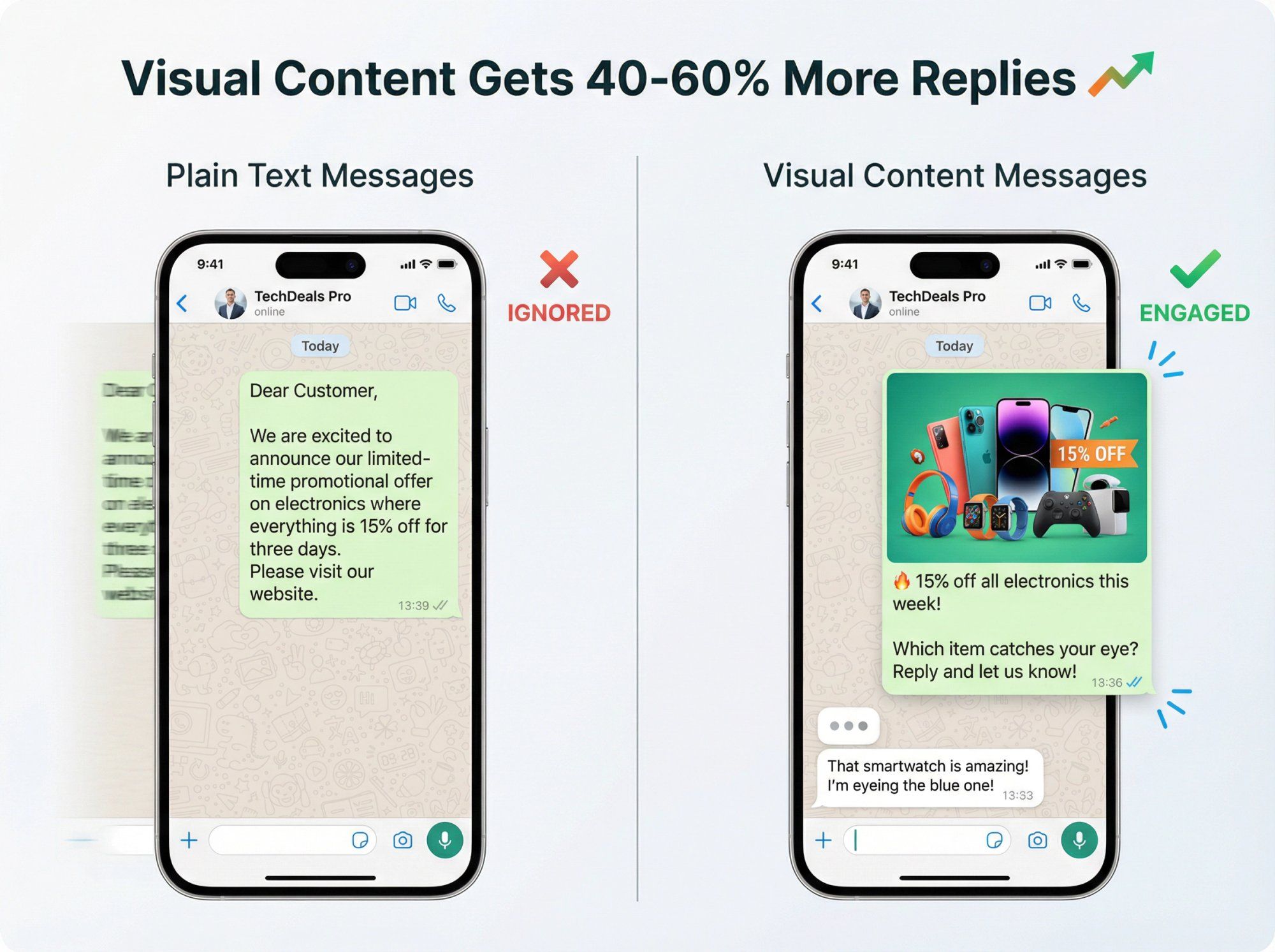 Split-screen comparison showing plain text WhatsApp message being ignored versus rich media message getting immediate engagement and replies