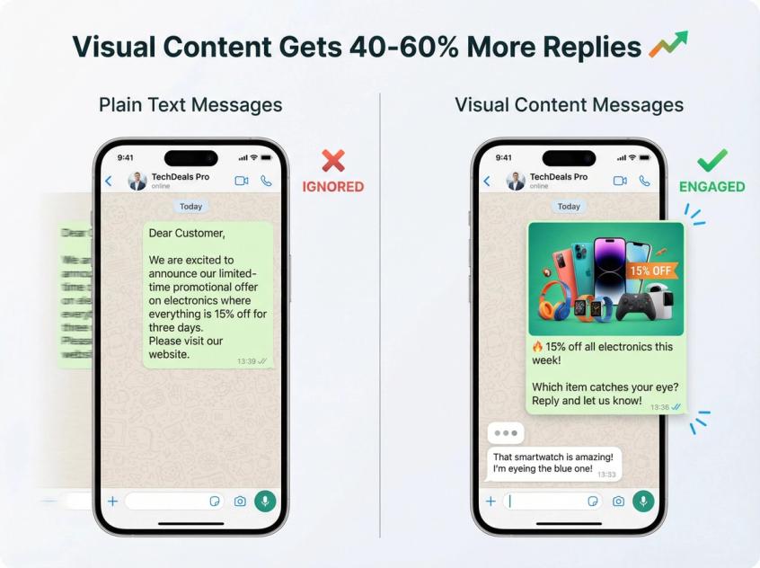 Split-screen comparison showing plain text WhatsApp message being ignored versus rich media message getting immediate engagement and replies