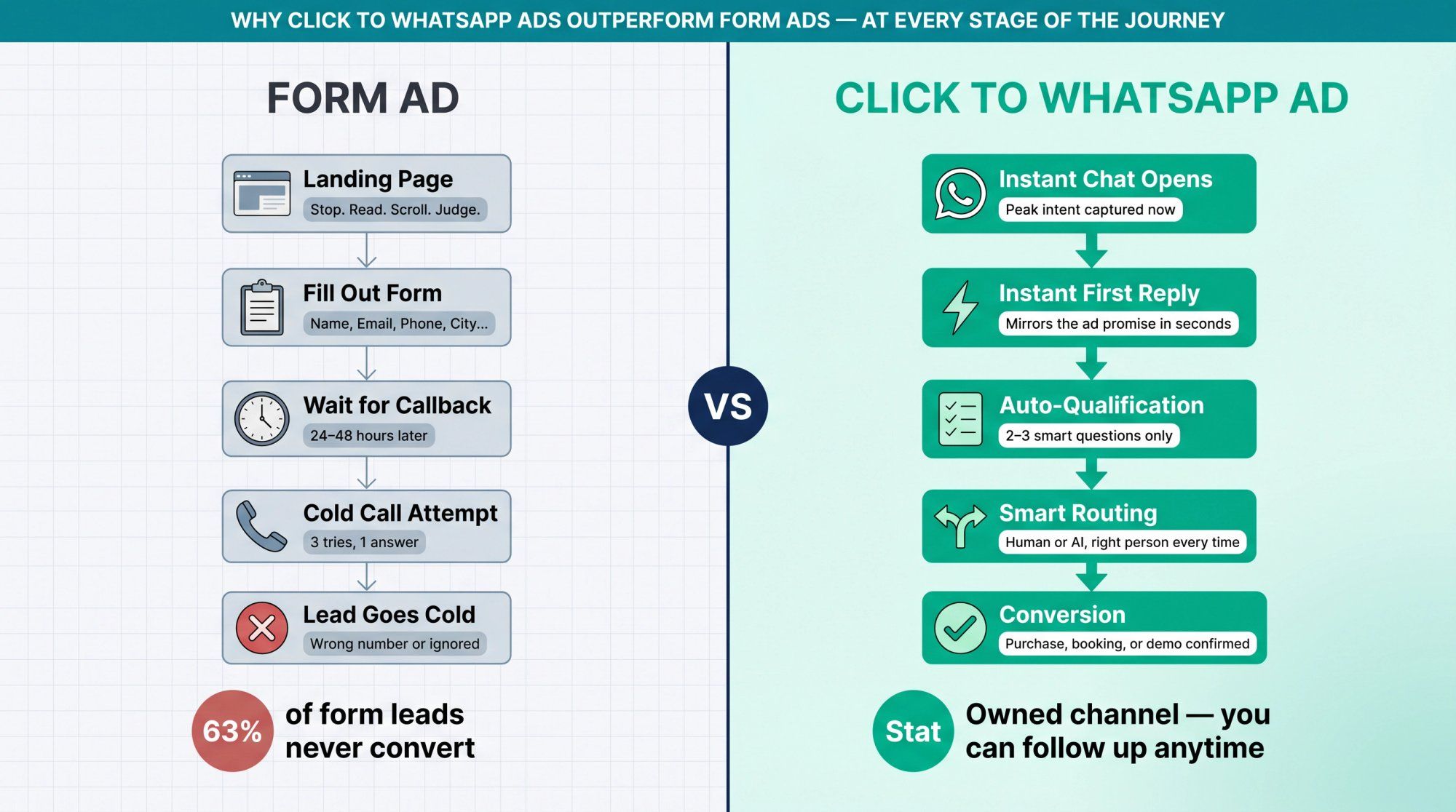 Side-by-side comparison of form ad journey vs Click to WhatsApp ad journey showing friction points vs instant conversion path