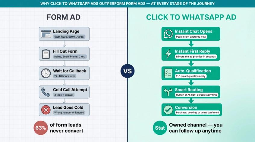 Side-by-side comparison of form ad journey vs Click to WhatsApp ad journey showing friction points vs instant conversion path