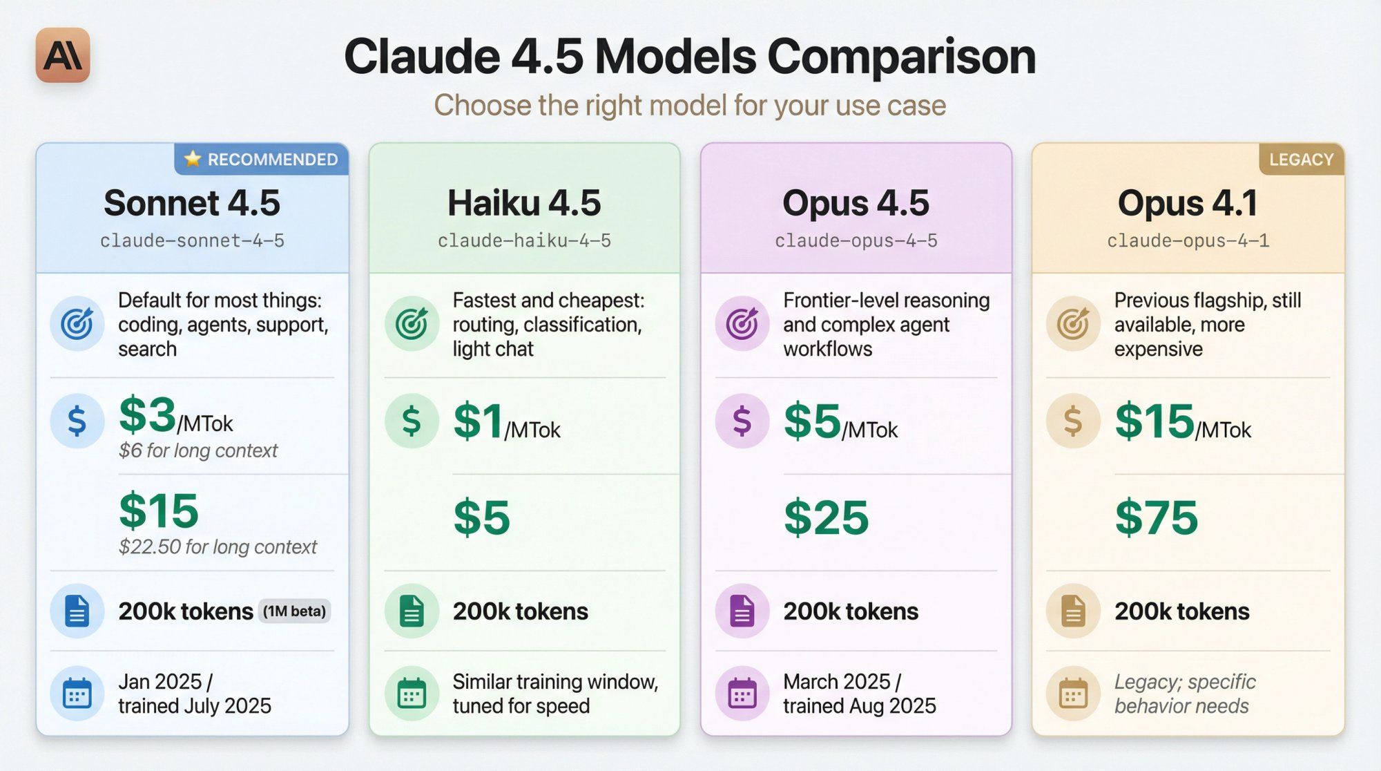 Claude 4.5 model comparison chart showing Sonnet, Haiku, Opus, and Opus 4.1 with pricing, use cases, and specifications