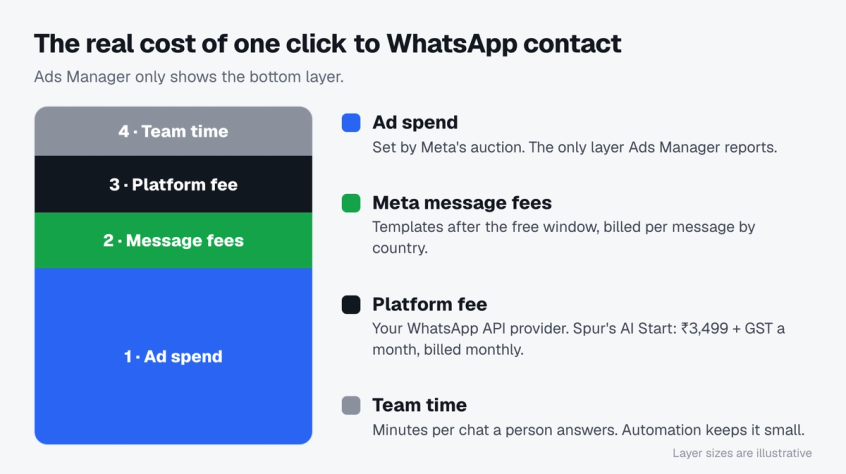 Stacked cost diagram for one click to WhatsApp contact: ad spend from Meta's auction, Meta's per-message fees after the free window, the platform fee for your WhatsApp software, and team time for human replies