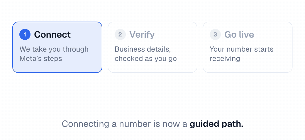 Connect, verify and go live completing in turn, then the list of connected numbers