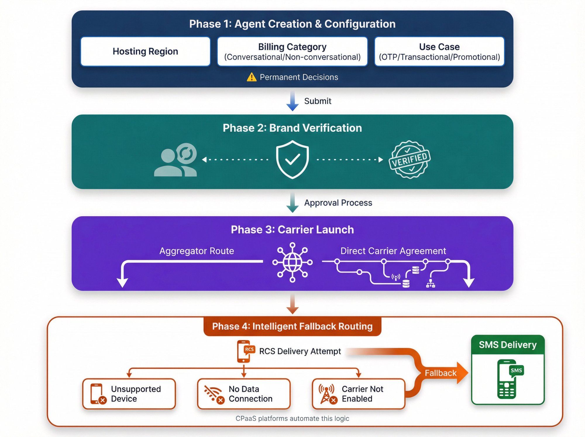 RCS Business Messaging implementation workflow showing agent creation, brand verification, carrier approval, and automatic SMS fallback routing architecture