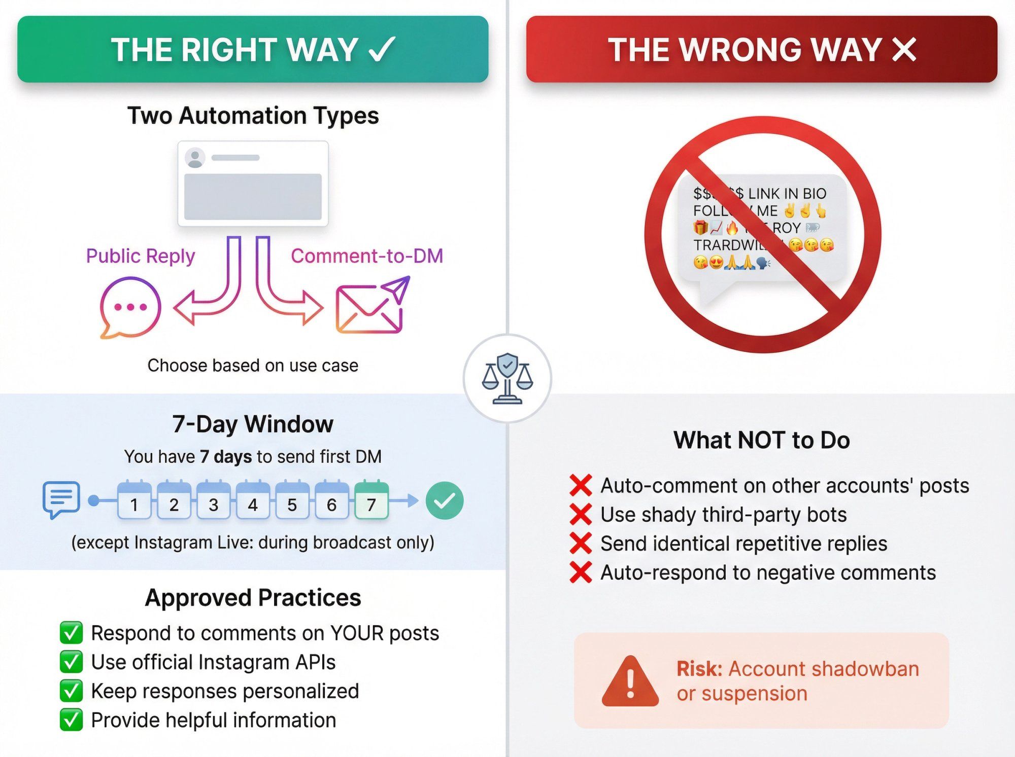 Split-screen infographic showing approved vs. prohibited Instagram comment automation practices