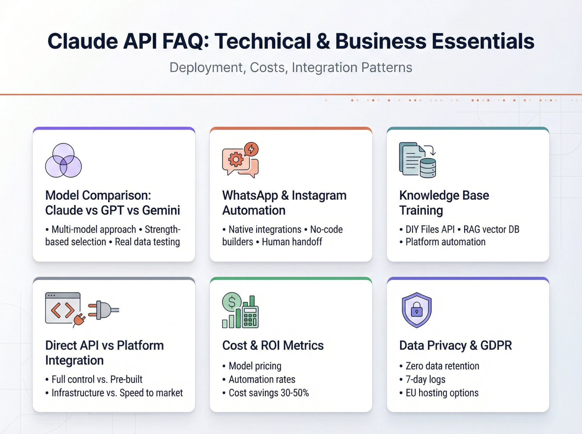 Visual FAQ dashboard showing technical and business questions about Claude API deployment, costs, and integration patterns