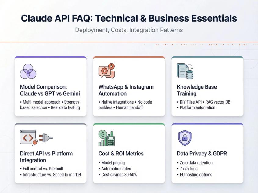 Visual FAQ dashboard showing technical and business questions about Claude API deployment, costs, and integration patterns