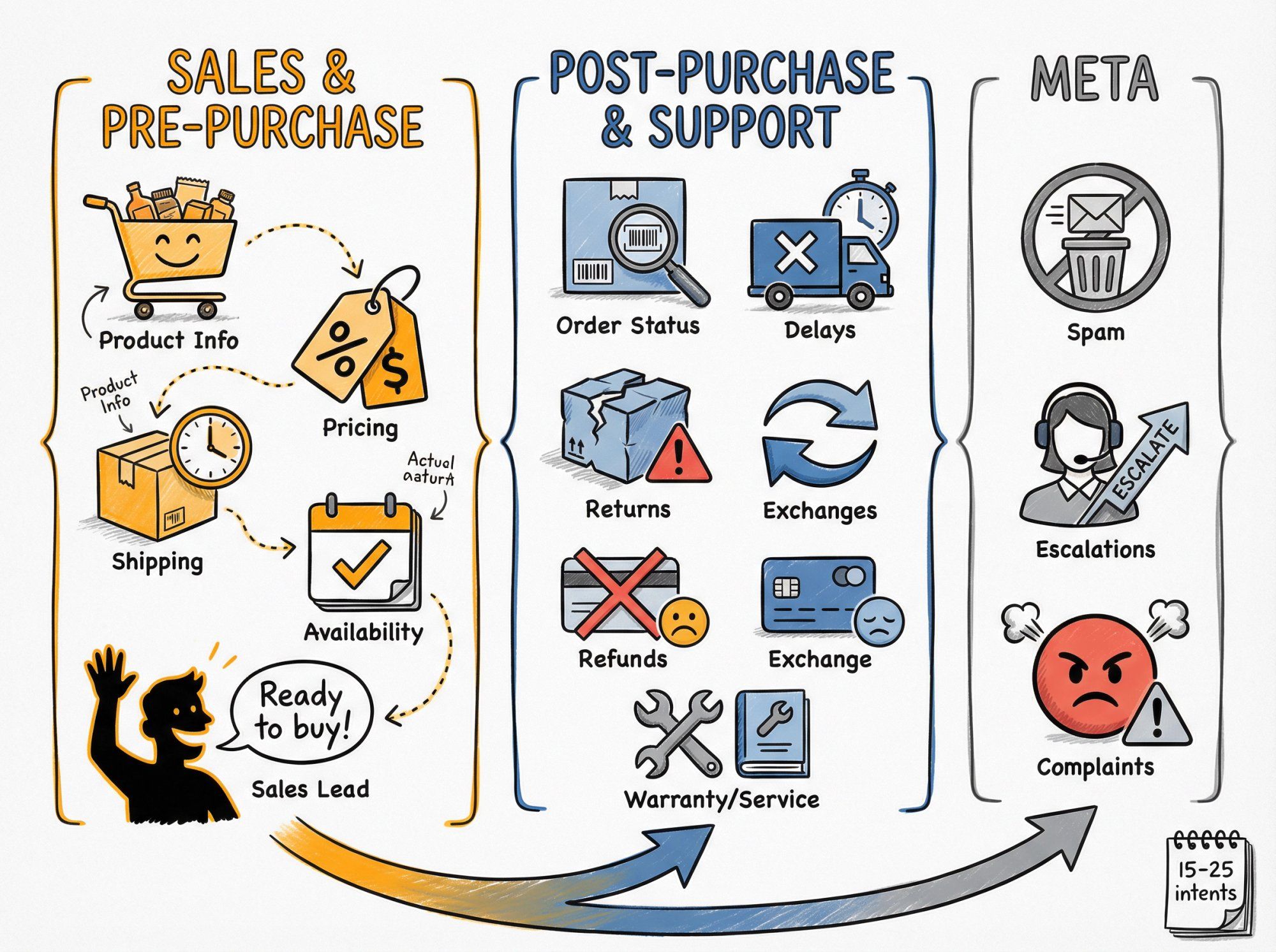 Visual taxonomy showing three main customer message categories: Sales inquiries, Support requests, and Meta communications