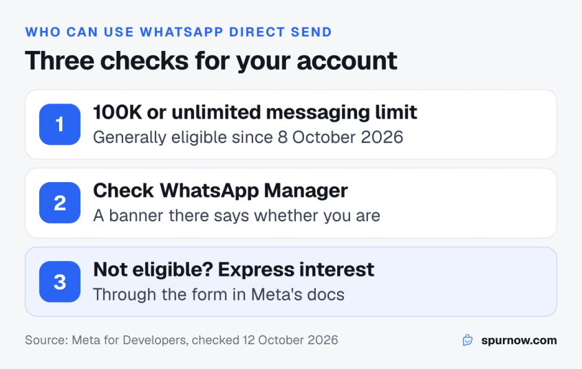 Three steps to check WhatsApp Direct Send eligibility: check the messaging limit, look for the banner in WhatsApp Manager, and request access if it is missing